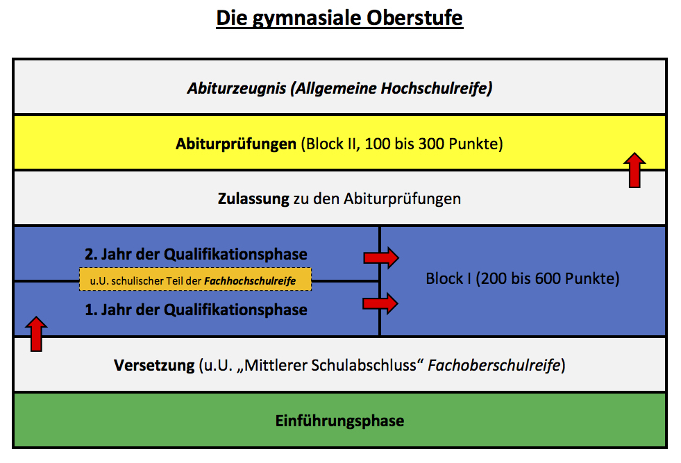 Oberstufe Punkte Noten Vorlagepunktesystem Der